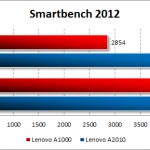 Результаты тестирования Lenovo A1000 в Smartbench 2012